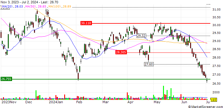 Chart WisdomTree Battery Solutions UCITS ETF - Acc - USD
