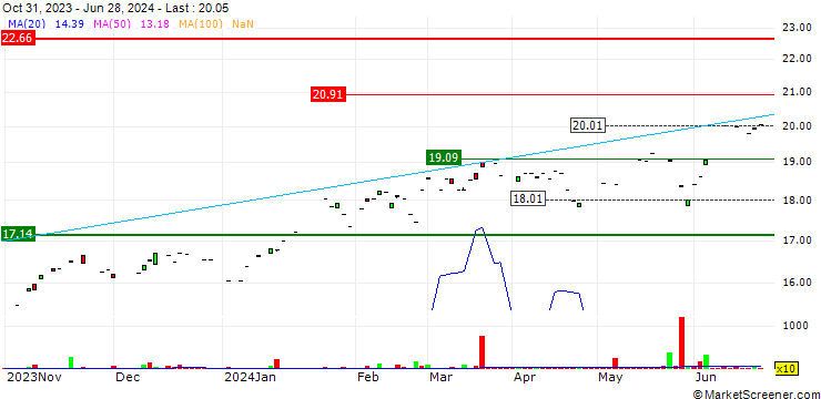 Chart Harvest Tech Achievers Growth & Income ETF - CAD