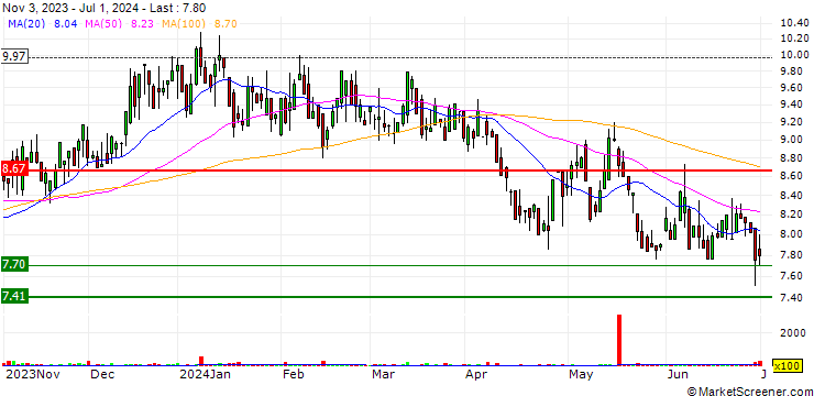 Chart Banco BTG Pactual S.A.