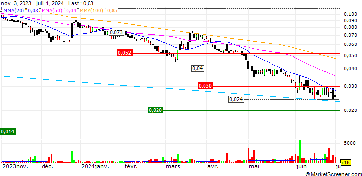 Chart Group 6 Metals Limited