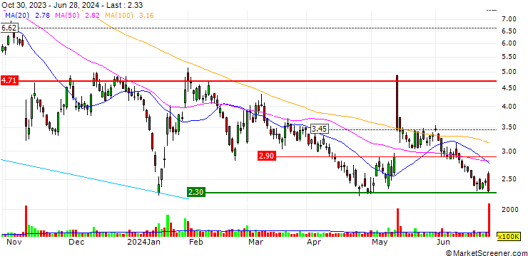 Chart HSBC/CALL/PLUG POWER/15/1/15.01.25