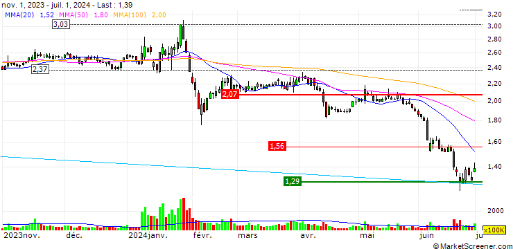 Chart Zhongfu Straits (Pingtan) Development Company Limited