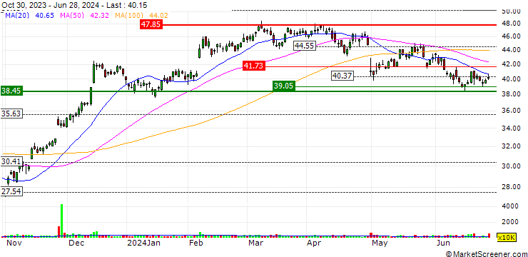 Chart The Carlyle Group Inc.