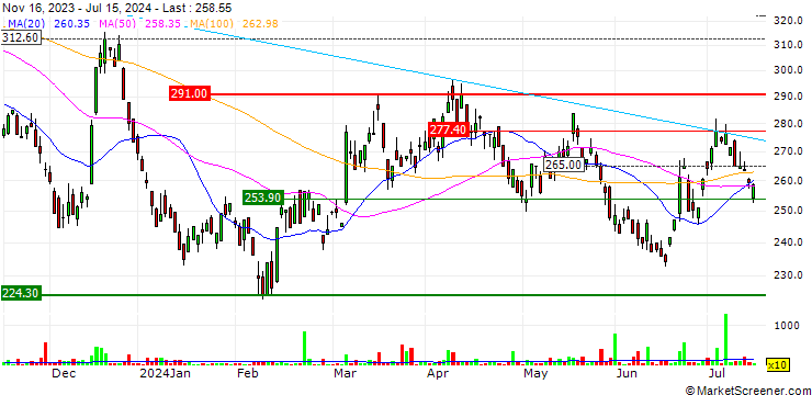 Chart ZKB Palladium ETF AA CHF - CHF