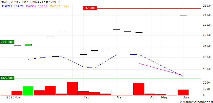 Chart ZKB Silver ETF AA - USD