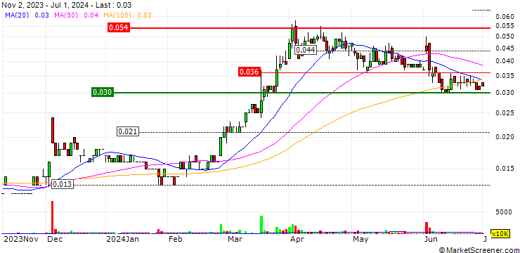 Chart Condor Energy Limited