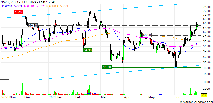 Chart Sutlej Textiles and Industries Limited