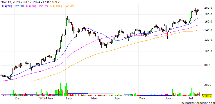 Chart NBCC (India) Limited