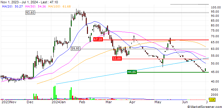 Chart Bharat Road Network Limited