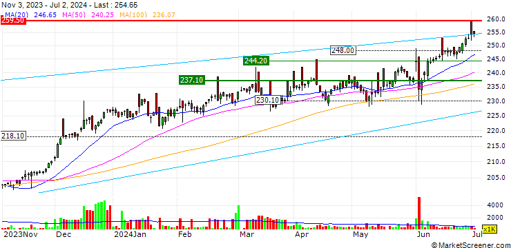 Chart SBI NIFTY 50 ETF - INR