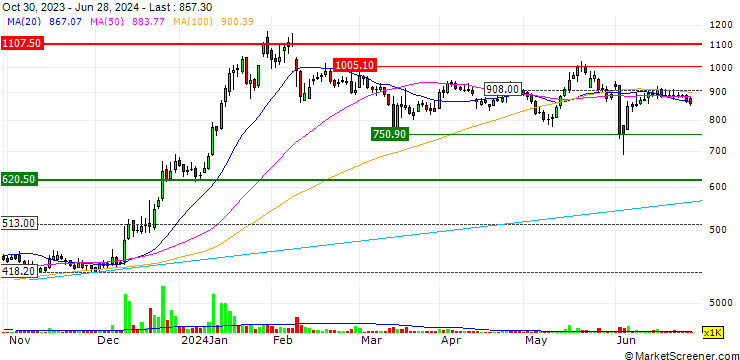 Chart MSTC Limited