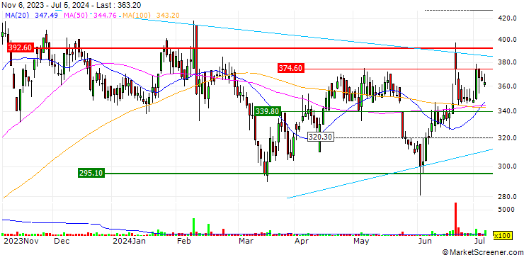 Chart Khadim India Limited