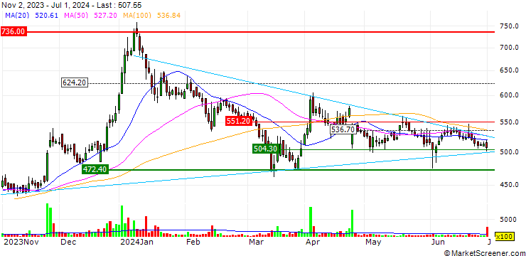 Chart 5paisa Capital Limited