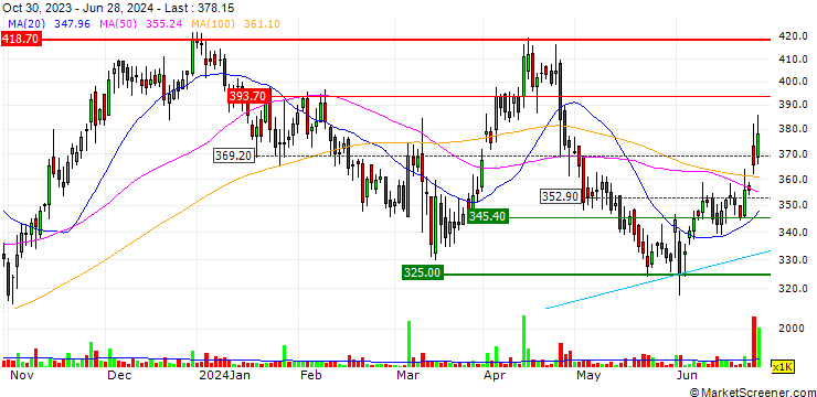 Chart CSB Bank Limited