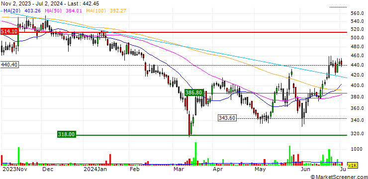 Chart Hindware Home Innovation Limited