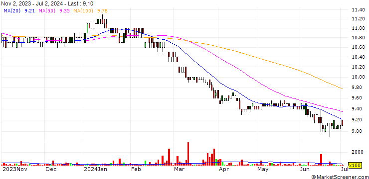 Chart Maybank Kim Eng Securities (Thailand)