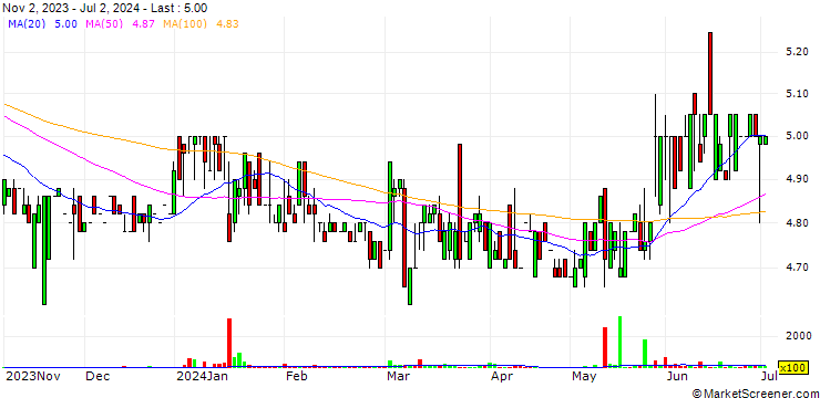 Chart UOB Kay Hian Securities (Thailand)