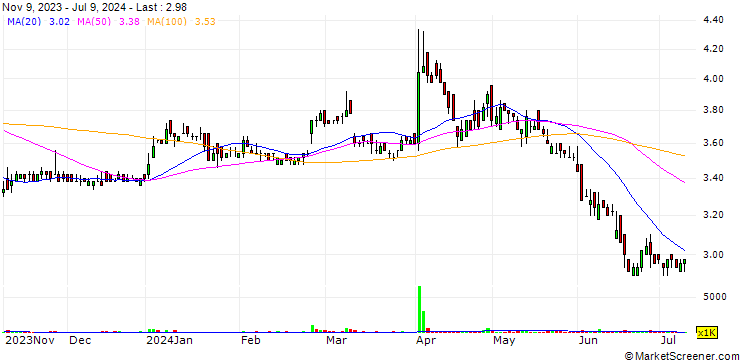 Chart CAZ (Thailand)