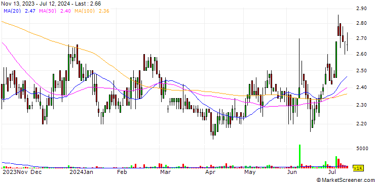 Chart Copperwired