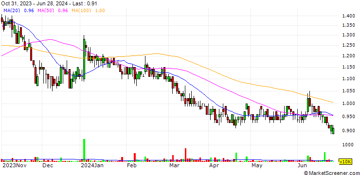 Chart NOW Corporation