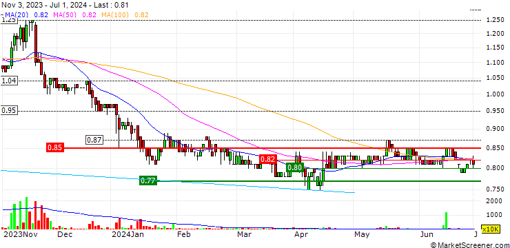 Chart Fruitas Holdings, Inc.