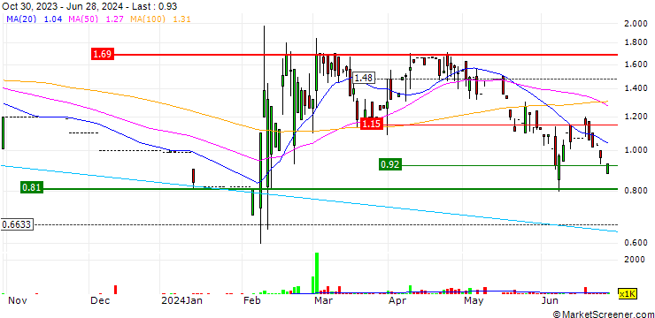Chart C-Link Squared Limited