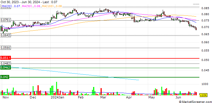 Chart Al-Mazaya Holding Company - K.S.C. (Public)