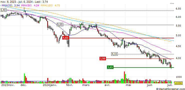 Chart Meinian Onehealth Healthcare Holdings Co., Ltd.