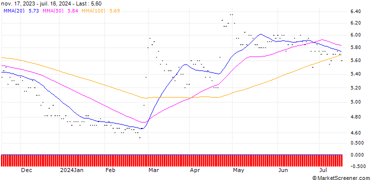 Chart RHÖN-KLINIKUM AG