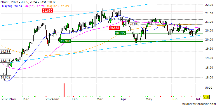 Chart L&G ROBO Global Robotics and Automation UCITS ETF - USD