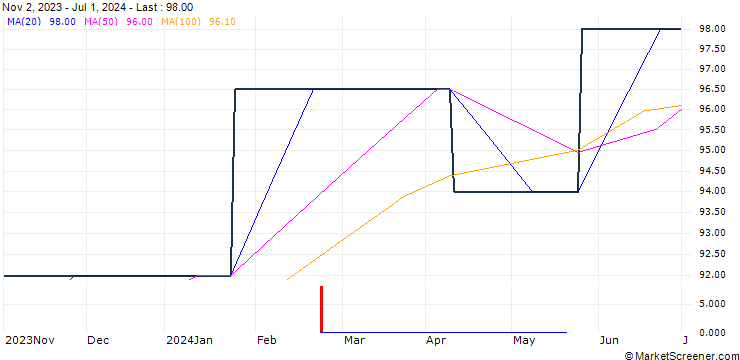 Chart Blackfinch Spring VCT PLC