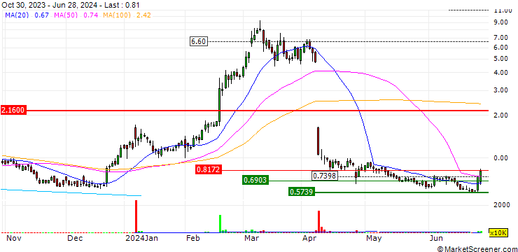 Chart Vincerx Pharma, Inc.