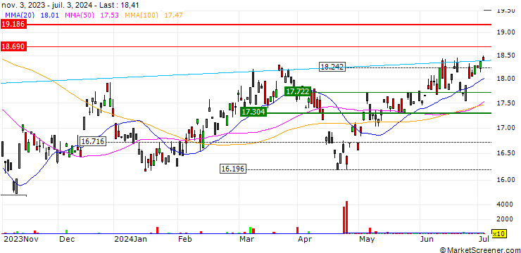 Chart Lyxor MSCI Future Mobility ESG Filtered (DR) UCITS ETF - Acc - USD