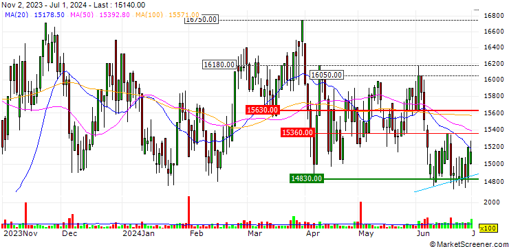 Chart F.I.B.I. Holdings Ltd