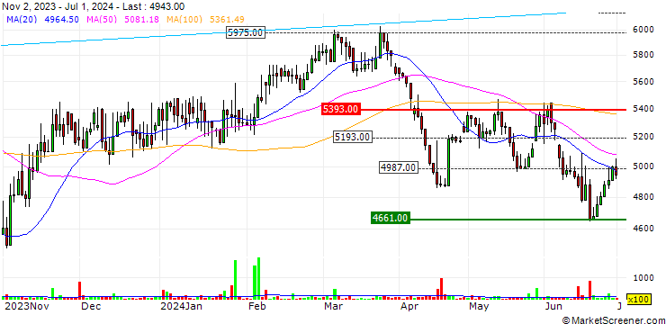Chart Atreyu Capital Markets Ltd