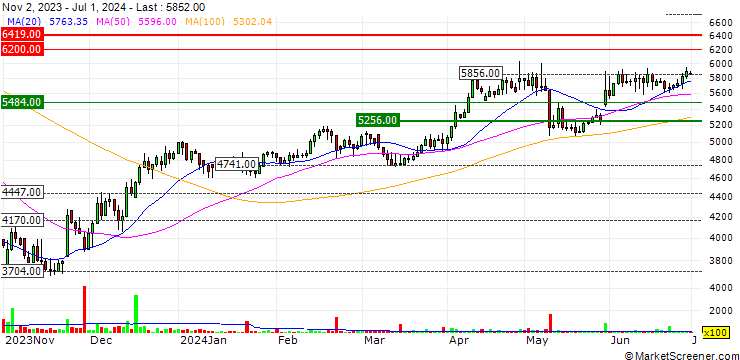 Chart Neto Malinda Trading Ltd.