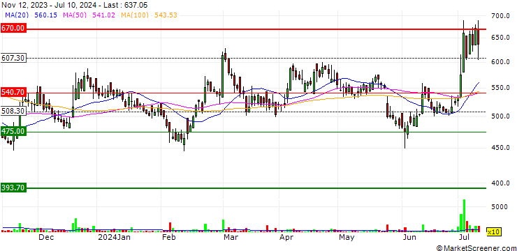 Chart Diamines and Chemicals Limited