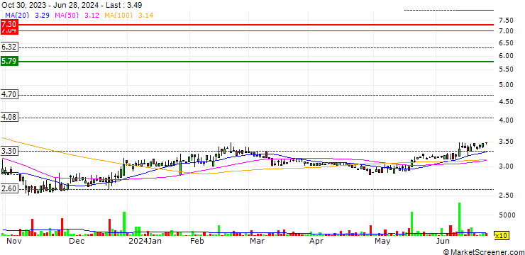Chart RF Industries, Ltd.