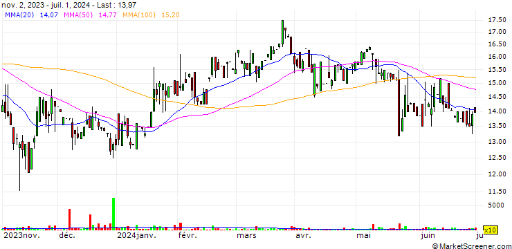 Chart CEDR REAL P