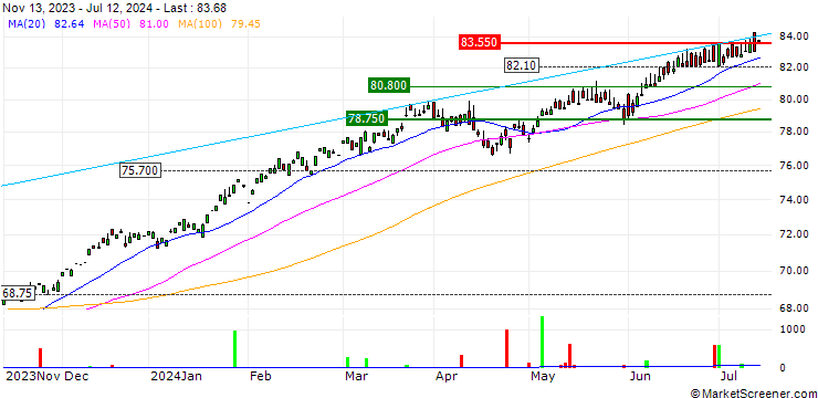 Chart UBS (Irl) ETF plc  MSCI World UCITS ETF A-dis - USD