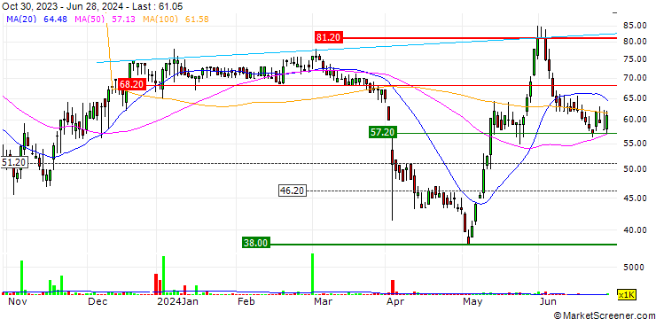 Chart Cirata plc