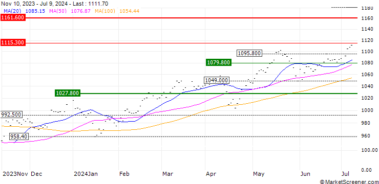 Chart MINI FUTURE LONG - MSCI EM (EMERGING MARKETS) (STRD, UHD)