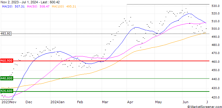 Chart MSCI SPAIN (STRD)