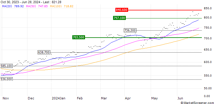 Chart ETT - MSCI TAIWAN (STRD, UHD)