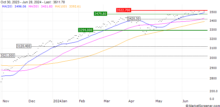Chart UBS AG