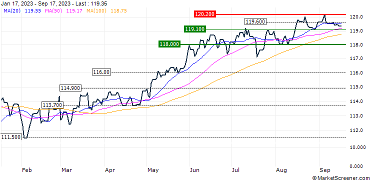 Chart PIMCO USD Short Mat ETF Ins GBPH Acc