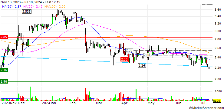 Chart Exasol AG