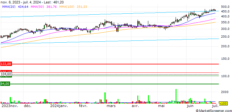 Chart STEL Holdings Limited
