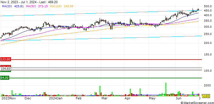 Chart STEL Holdings Limited