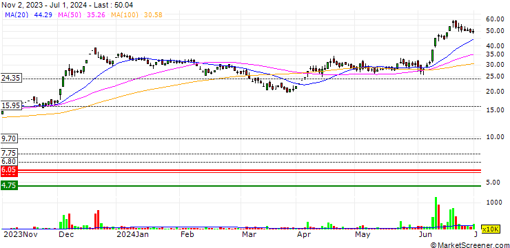 Chart Essar Shipping Limited